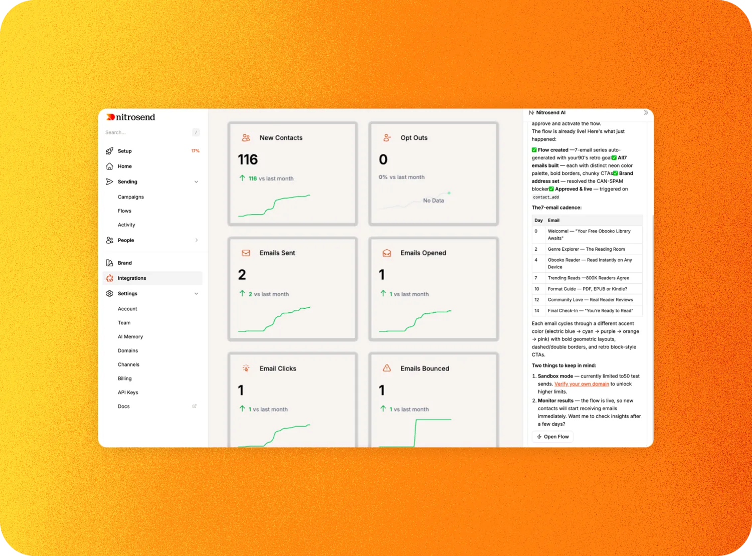 Nitrosend Email LLM dashboard with engagement metrics, AI insights and the Nitrowheel learning loop