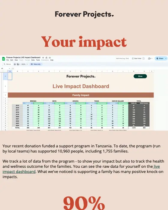 Forever Projects newsletter email